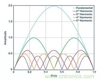 全面剖析开关稳压器噪声，ADI教你如何轻松降噪