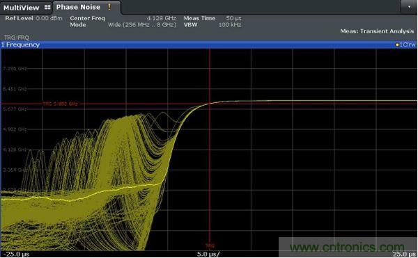 相位噪声基础及测试原理和方法