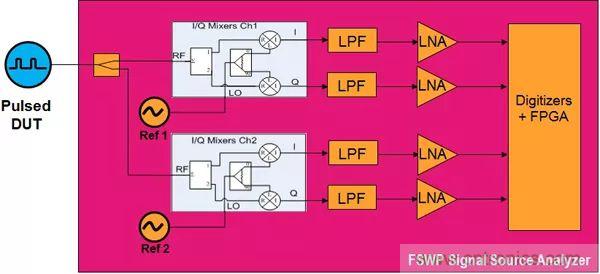 相位噪声基础及测试原理和方法