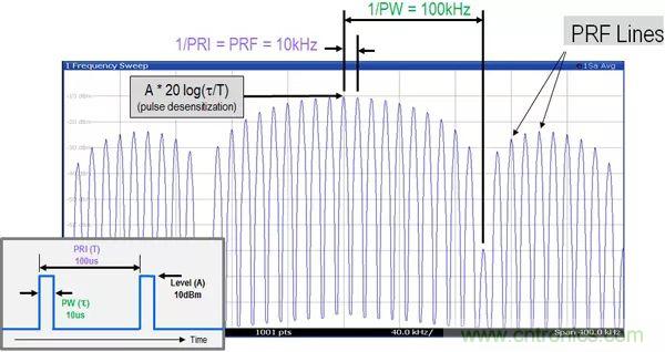 相位噪声基础及测试原理和方法