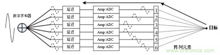 超声系统的信号链设计注意事项