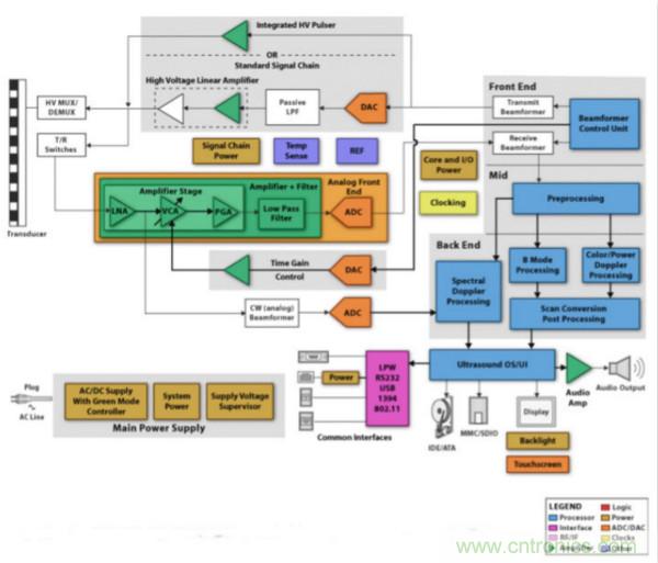 超声系统的信号链设计注意事项