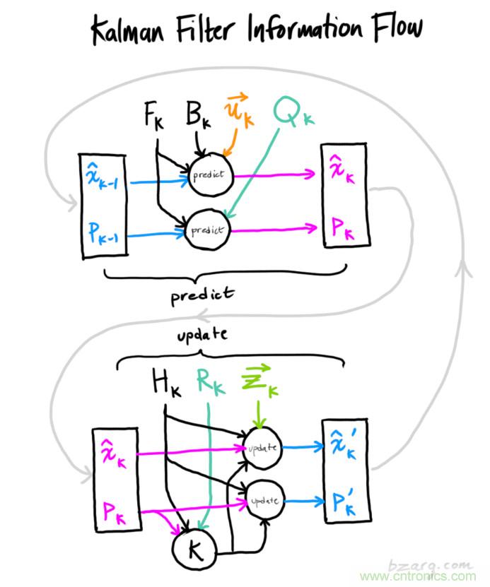 深度解读:卡尔曼滤波原理