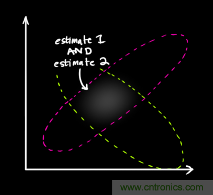 深度解读:卡尔曼滤波原理