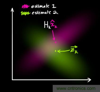 深度解读:卡尔曼滤波原理