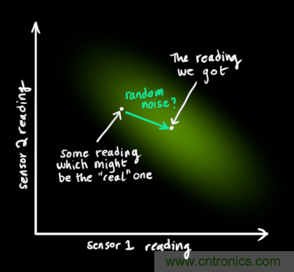 深度解读:卡尔曼滤波原理