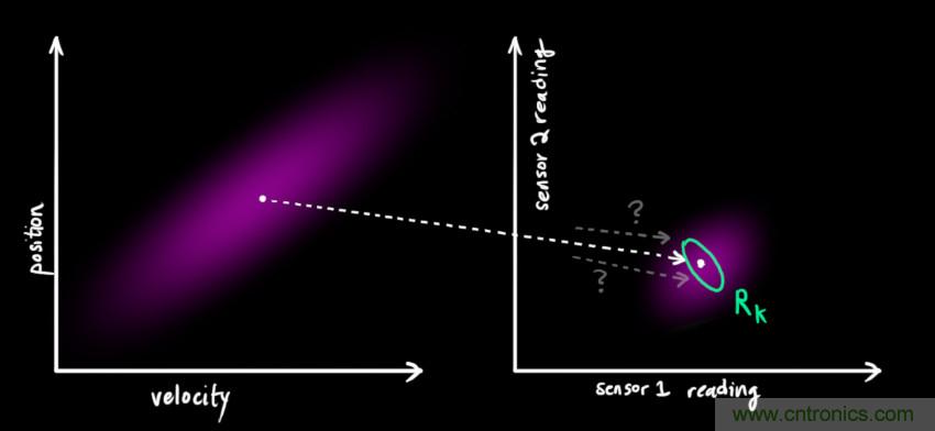 深度解读:卡尔曼滤波原理