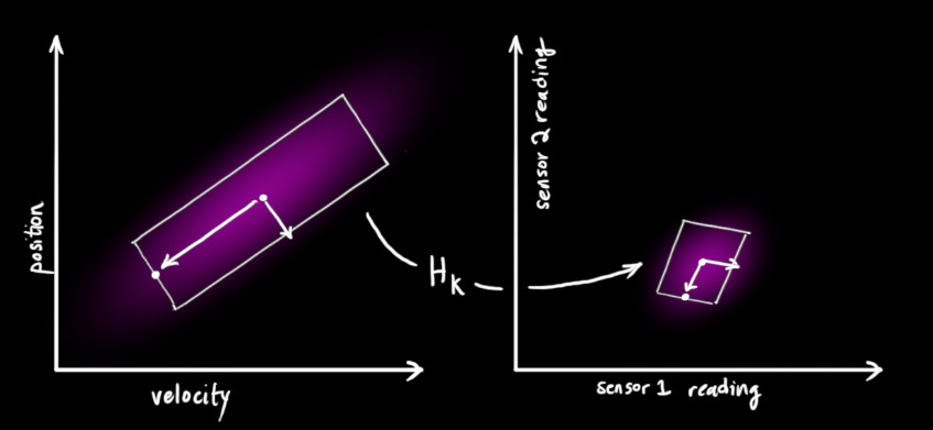 深度解读:卡尔曼滤波原理