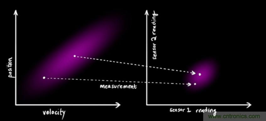 深度解读:卡尔曼滤波原理