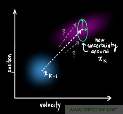 深度解读:卡尔曼滤波原理