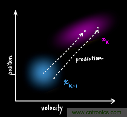 深度解读:卡尔曼滤波原理