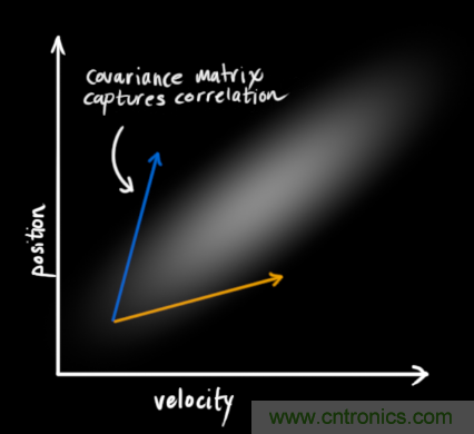 深度解读:卡尔曼滤波原理