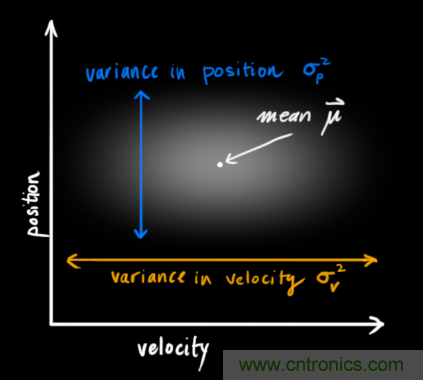 深度解读:卡尔曼滤波原理