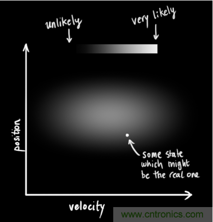 深度解读:卡尔曼滤波原理