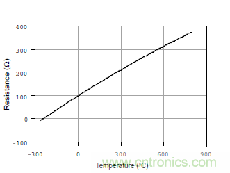 温度测量：如何消除线阻抗引入的误差？