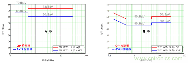 德州仪器：DC/DC 转换器 EMI 的工程师指南（一）&mdash;&mdash;规范和测量