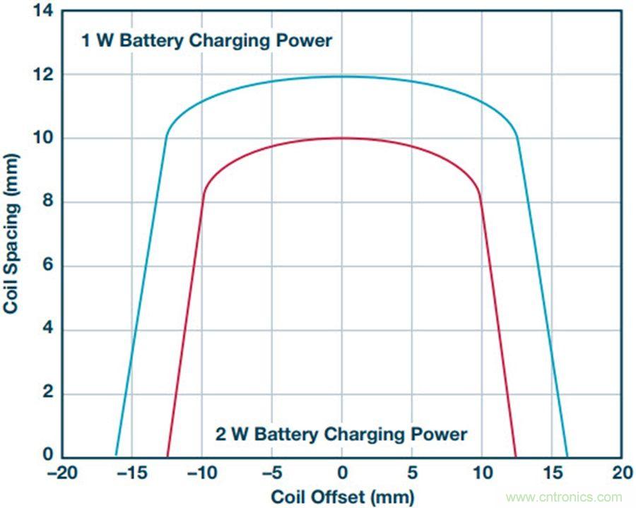 告别&ldquo;插电&rdquo;烦恼，这些优势无线功率传输都具备！