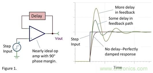 浅析运算放大器发生振荡的两种常见原因 浅析运算放大器发生振荡的两种常见原因