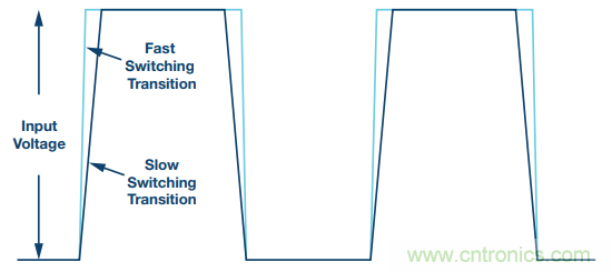 开关转换时，最大效率与最小电磁干扰如何&ldquo;兼得&rdquo;？
