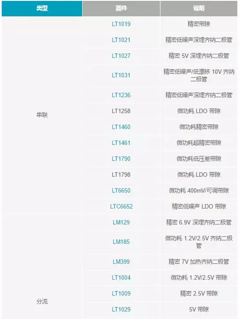 【干货 】 如何选择合适的基准电压源？（一）