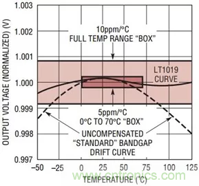 【干货 】 如何选择合适的基准电压源？（一）