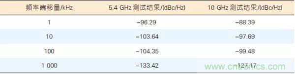 5G毫米波通信系统的本振源设计与实现