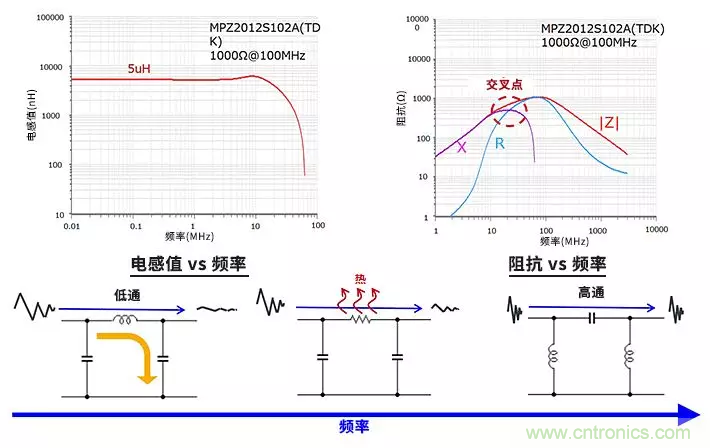 使用电感和铁氧体磁珠降低噪声，有何妙招？