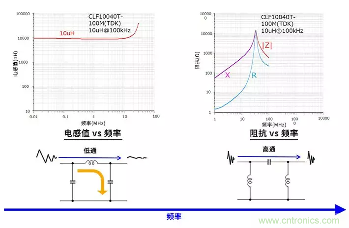 使用电感和铁氧体磁珠降低噪声，有何妙招？