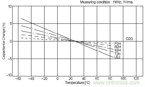 电源设计中的电容应用
