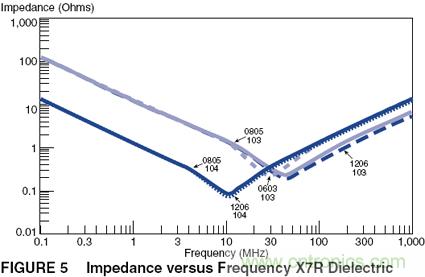 电源设计中的电容应用