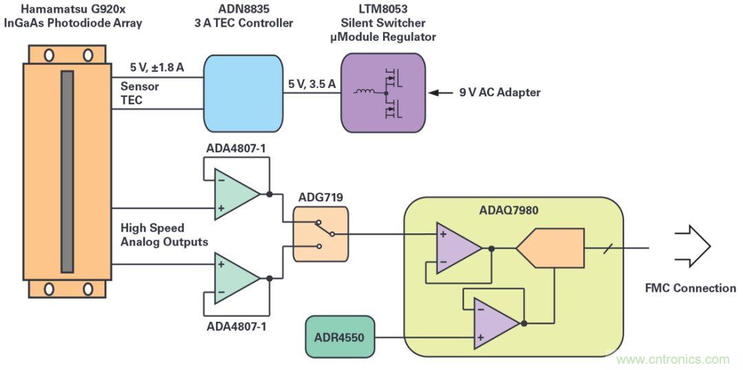 一款能够实现高速测量与高灵敏度的线性图像传感器应该被这样设计！