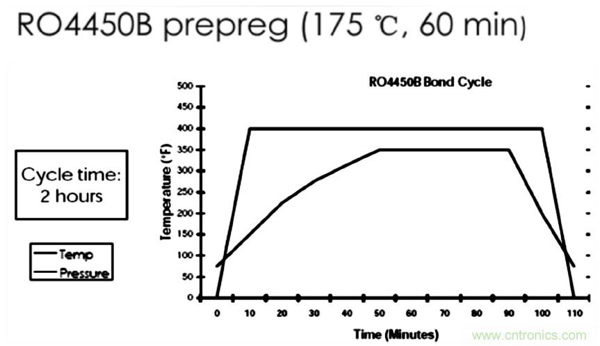 高速射频多层PCB粘结片现状及展望