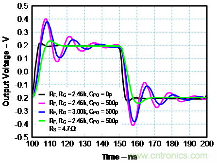 如何确保电流反馈放大器的稳定性？
