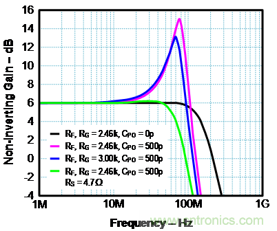 如何确保电流反馈放大器的稳定性？