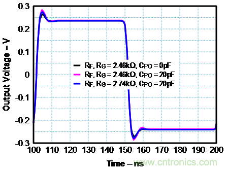 如何确保电流反馈放大器的稳定性？