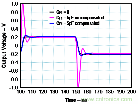 如何确保电流反馈放大器的稳定性？