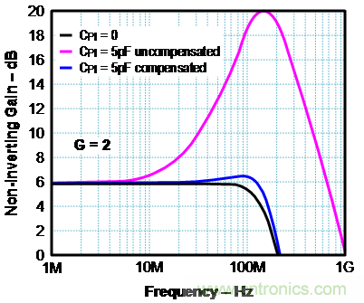 如何确保电流反馈放大器的稳定性？