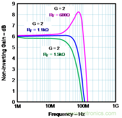 如何确保电流反馈放大器的稳定性？