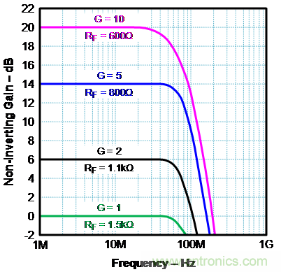 如何确保电流反馈放大器的稳定性？