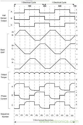 无刷直流电机：原理、优势、应用！