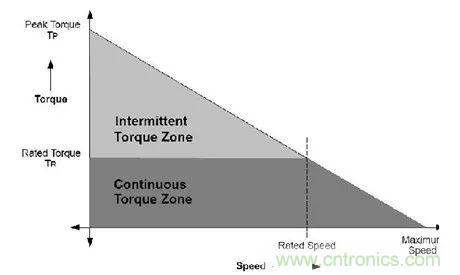 无刷直流电机：原理、优势、应用！