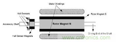 无刷直流电机：原理、优势、应用！