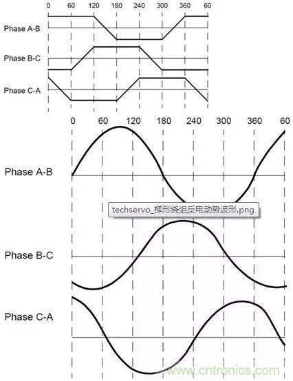 无刷直流电机：原理、优势、应用！