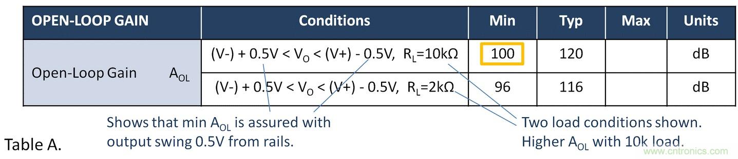 失调电压与开环增益到底有什么关联？
