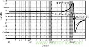 磁粉芯在高性能EMI滤波器中的应用介绍