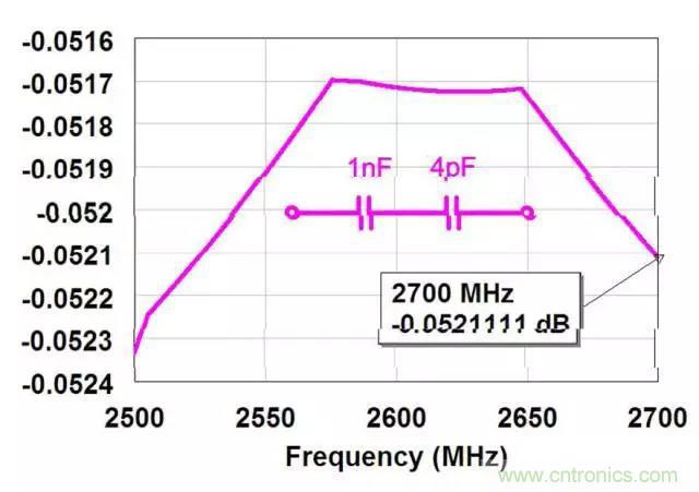 为何射频电容电感值是pF和nH级的？