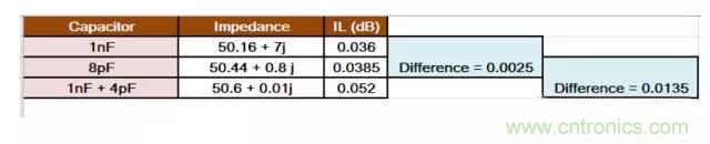 为何射频电容电感值是pF和nH级的？