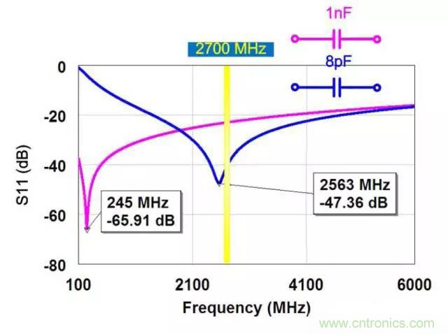 为何射频电容电感值是pF和nH级的？