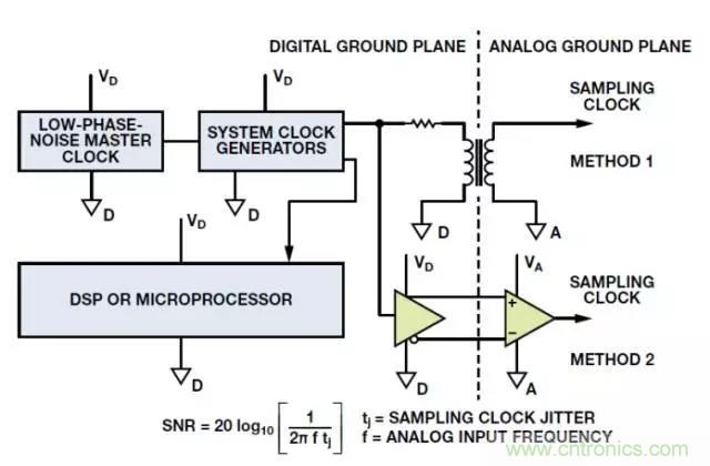 ADC输出处理千万小心，&ldquo;接地技术指南&rdquo;奉上