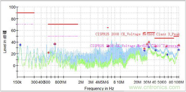 如何巧妙解决电机制器传导发射遇到干扰？